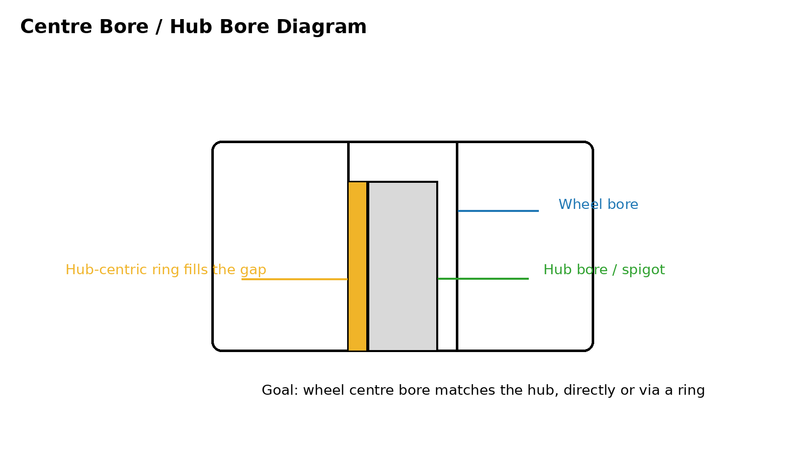 Centre bore and hub-centric ring diagram