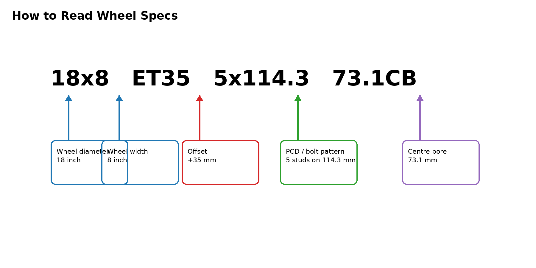 Infographic explaining 18x8 ET35 5x114.3 73.1CB