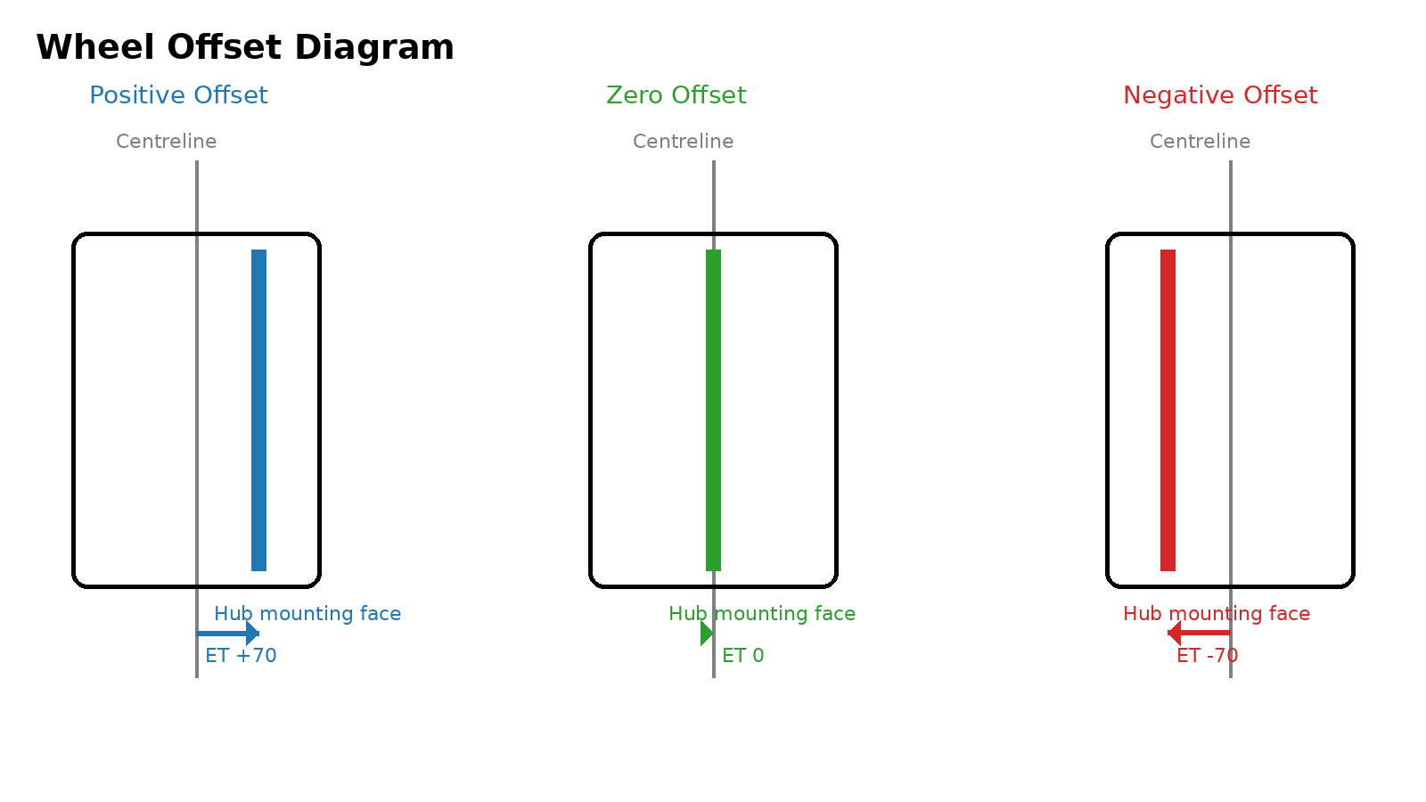 Technical diagram showing positive offset, zero offset and negative offset